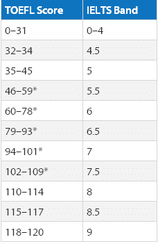 托福和雅思成绩换算表官方出炉