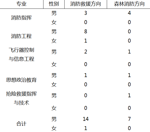 2020西藏消防救援学院招生录取信息