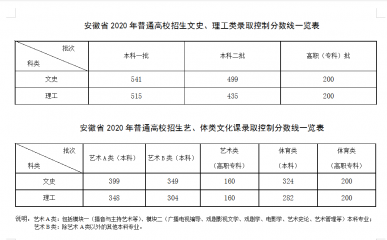 2020年安徽高校招生录取控制分数线公布