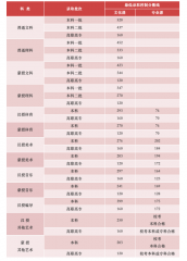 2020内蒙古高考录取最低控制分数线汇总公布