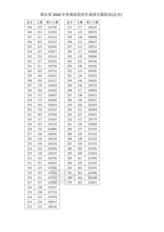 2020浙江高考一分一段表