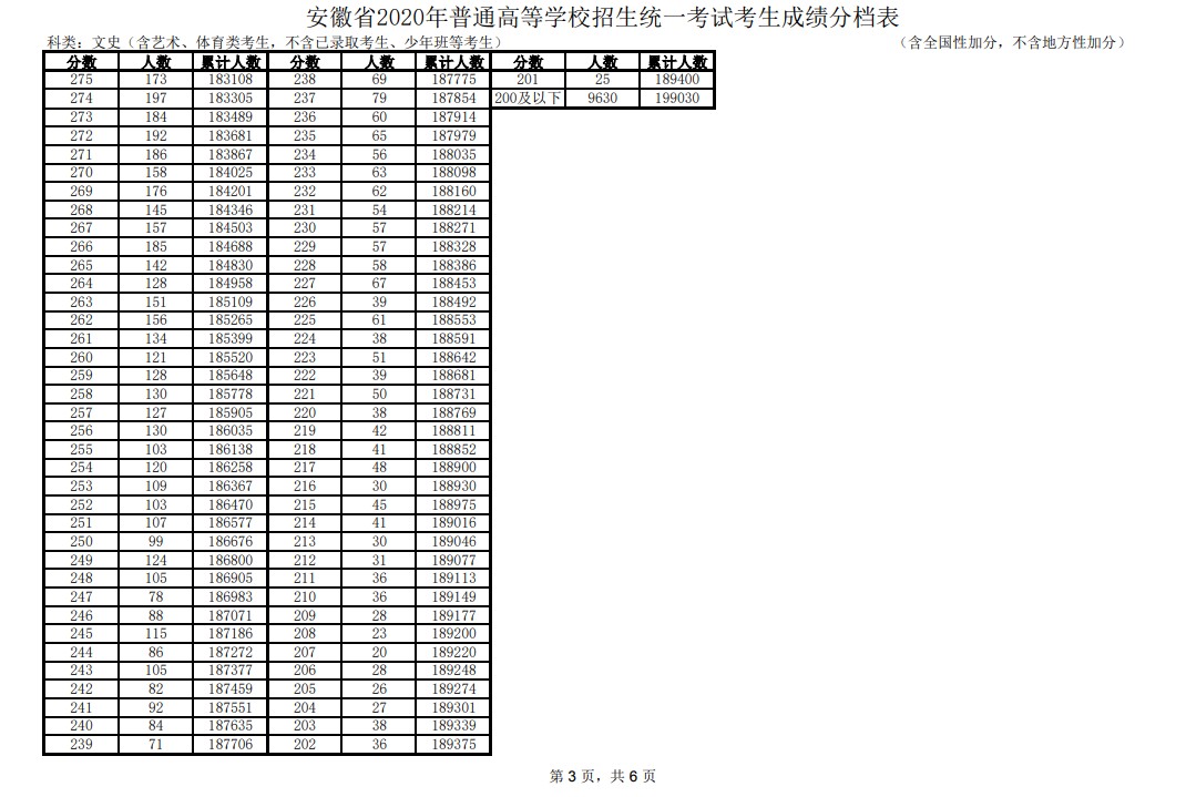 2020安徽高考一分一段表