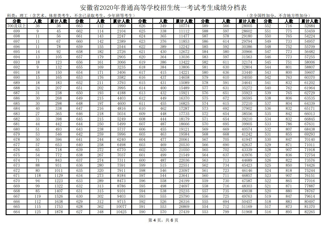 2020安徽高考一分一段表