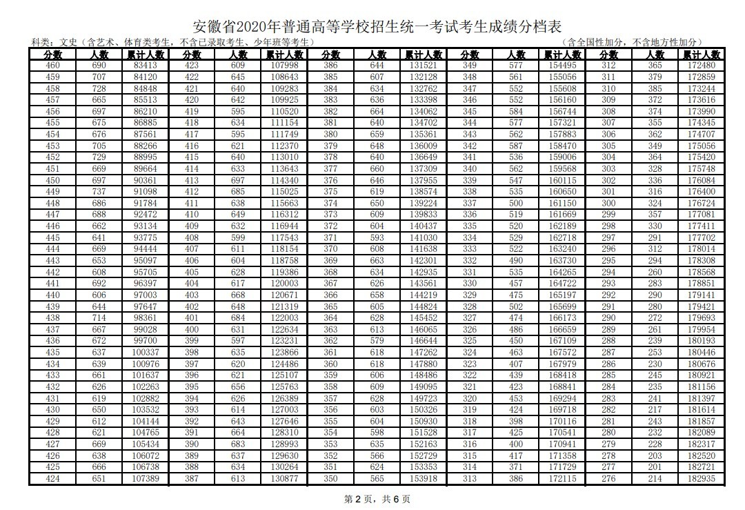 2020安徽高考一分一段表