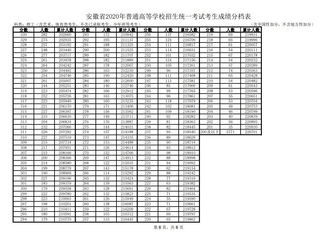 2020安徽高考一分一段表