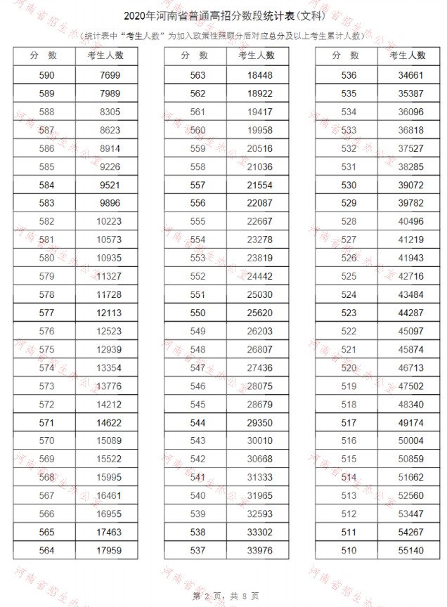 2020河南高考一分一段表