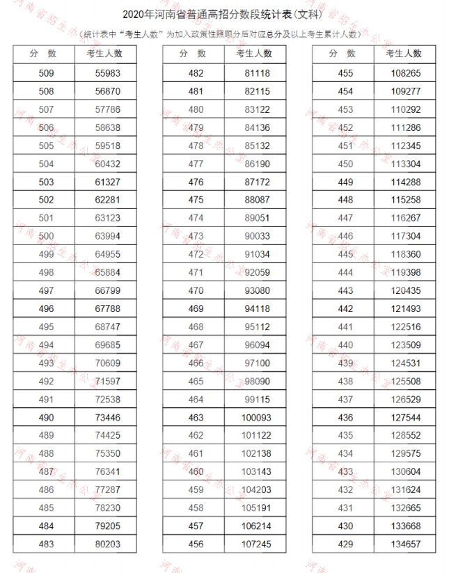 2020河南高考一分一段表