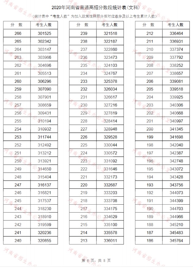 2020河南高考一分一段表