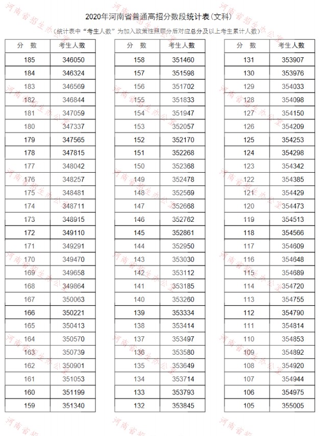 2020河南高考一分一段表