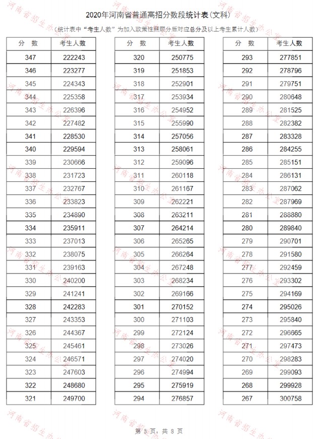 2020河南高考一分一段表