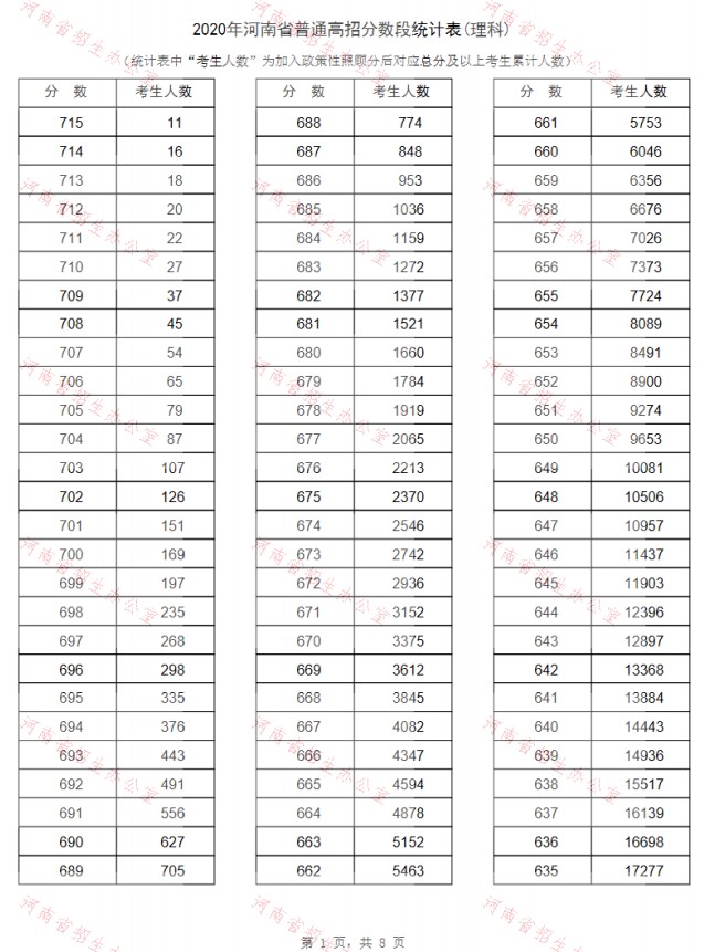 2020河南高考一分一段表