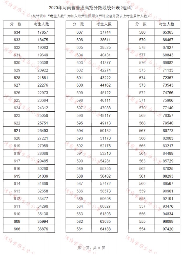 2020河南高考一分一段表