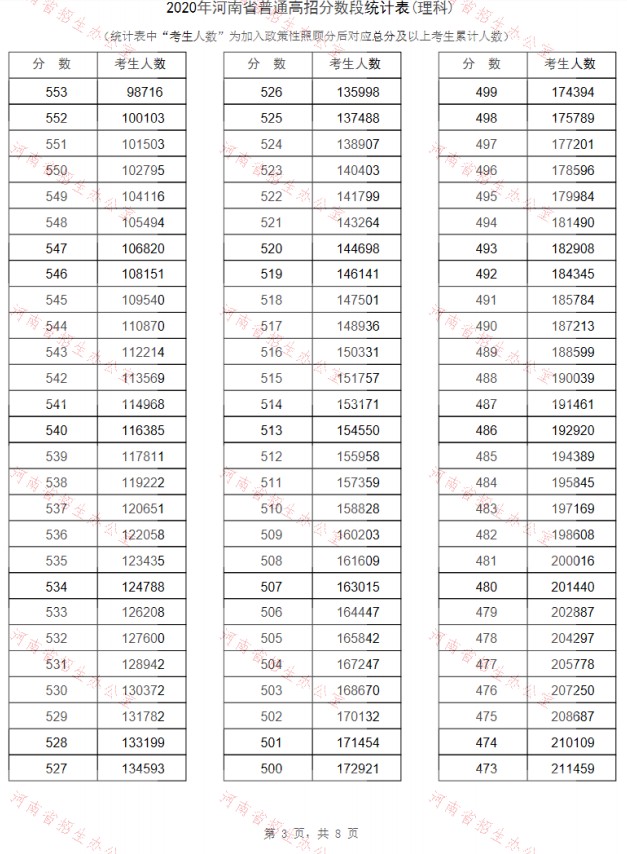 2020河南高考一分一段表