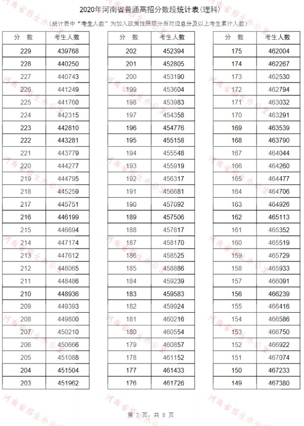 2020河南高考一分一段表