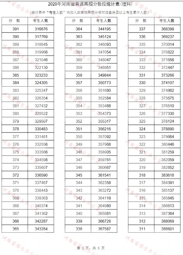 2020河南高考一分一段表