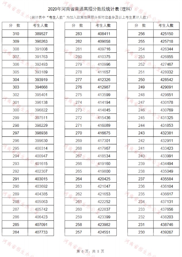 2020河南高考一分一段表