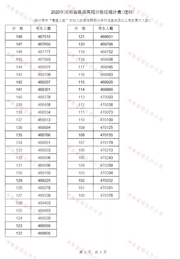 2020河南高考一分一段表