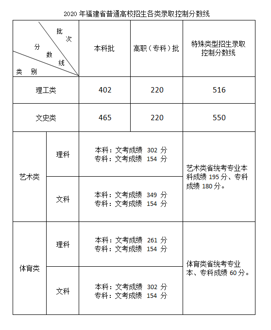 2020福建高考专科录取通知书什么时候发放