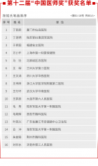2020年第十二届中国医师奖获奖名单大全_中国医师奖详细名单