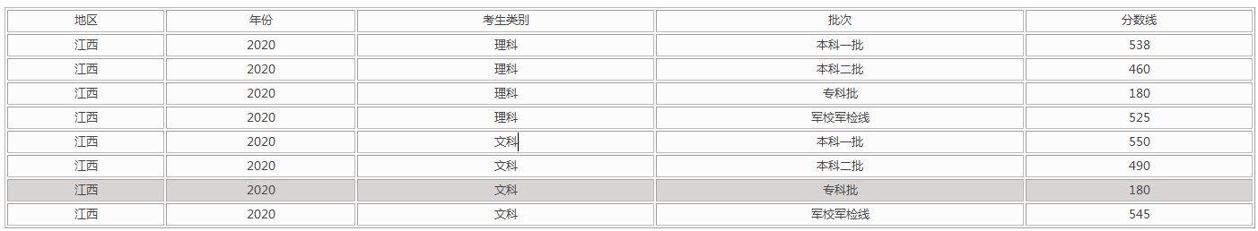 江西高考分数线