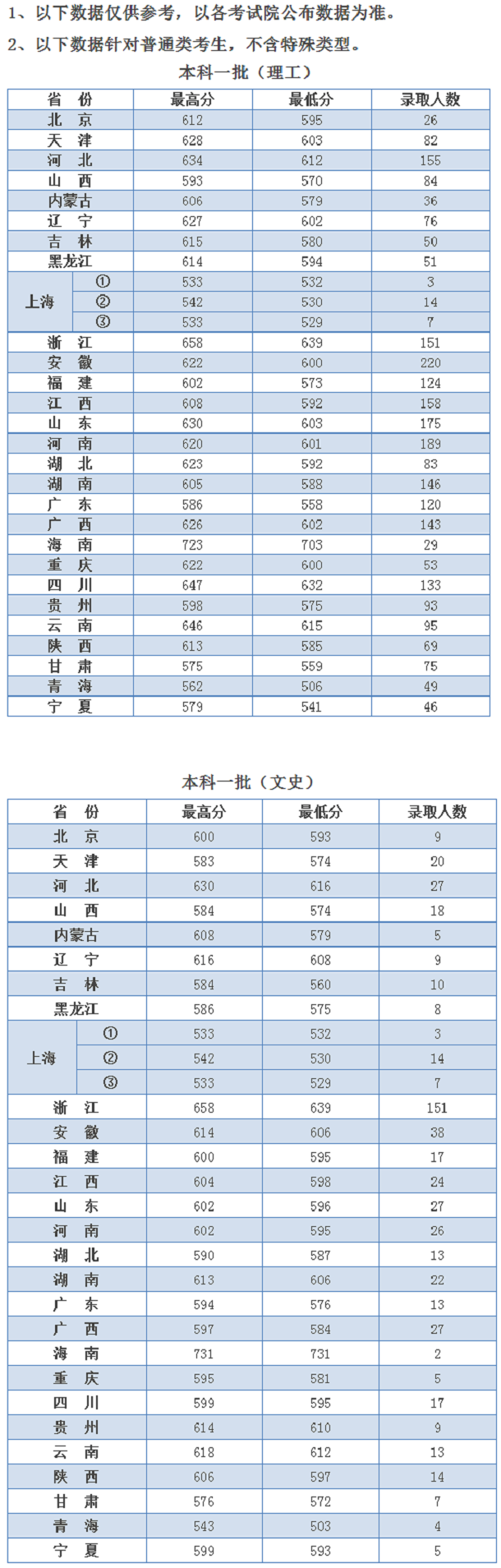 2022年河海大学录取分数线参考