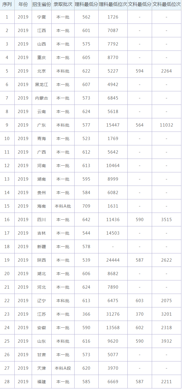 2022南京理工大学录取分数线（附历年高考分数线）