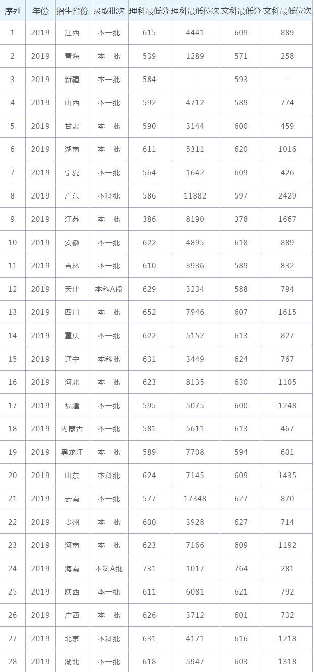 中南大学2022年录取分数线