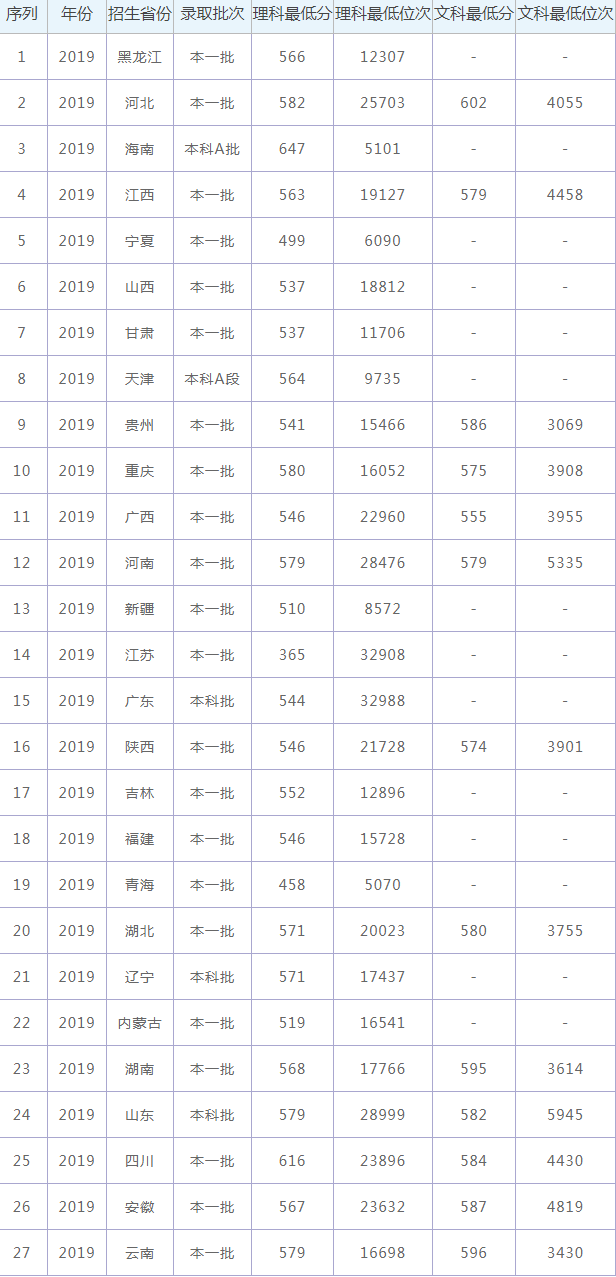 2022广西大学高考录取分数线是多少