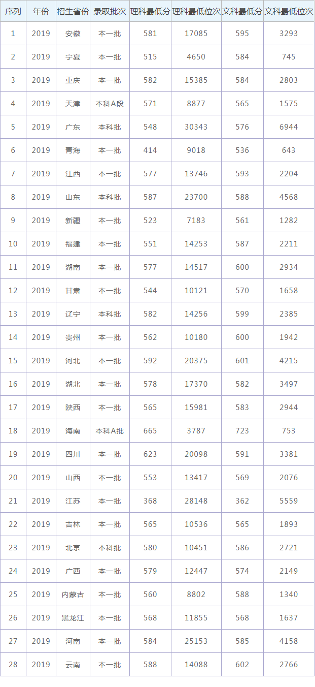 云南大学录取分数线