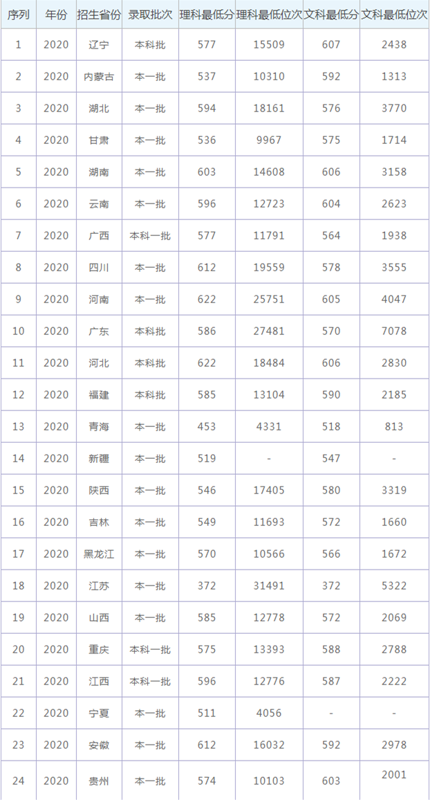 云南大学录取分数线