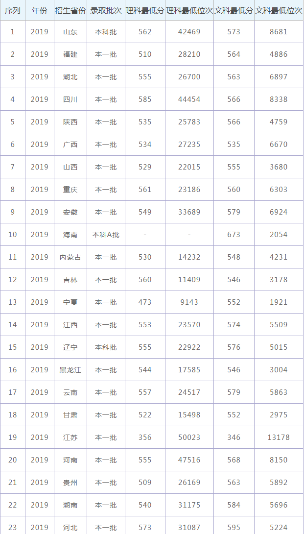 2020年宁夏大学录取分数线