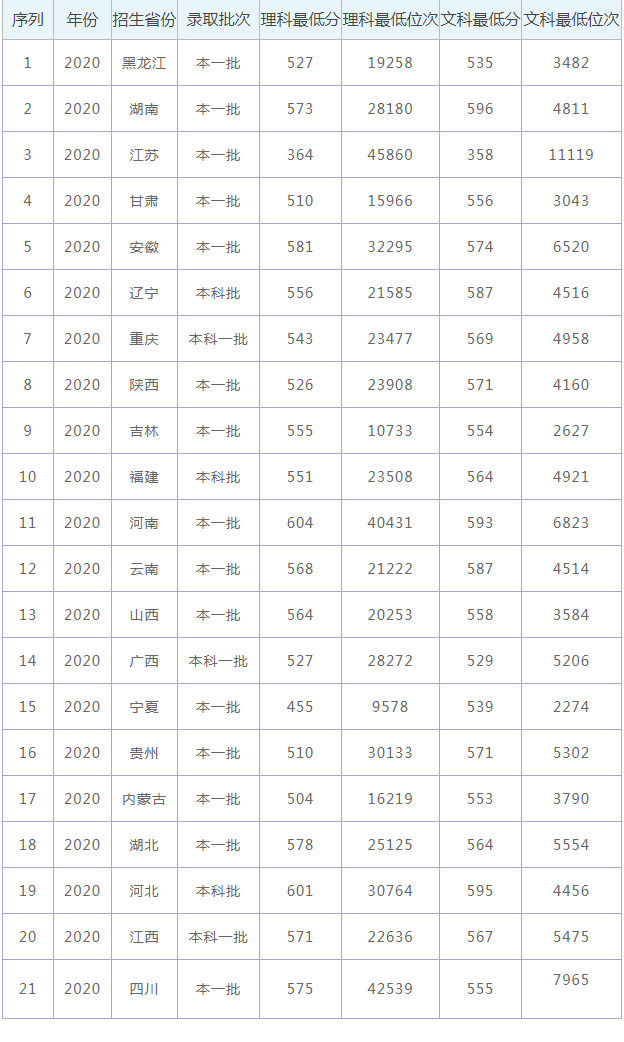 2020年宁夏大学录取分数线