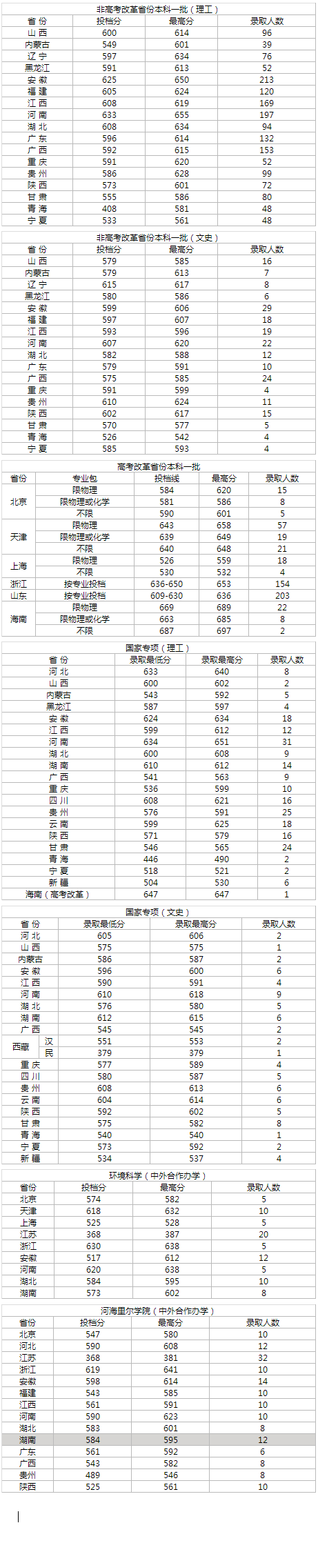 2022年河海大学录取分数线参考