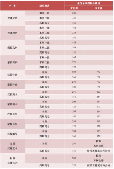 2020内蒙古高考录取最低控制分数线汇总公布