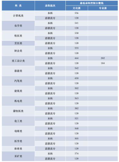 2020内蒙古高考录取最低控制分数线汇总公布