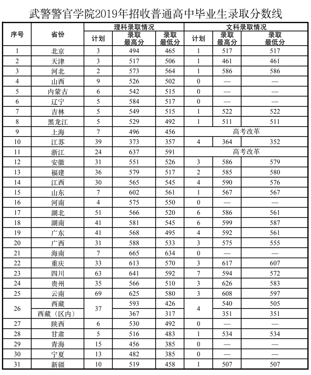 武警警官学院录取分数线2022