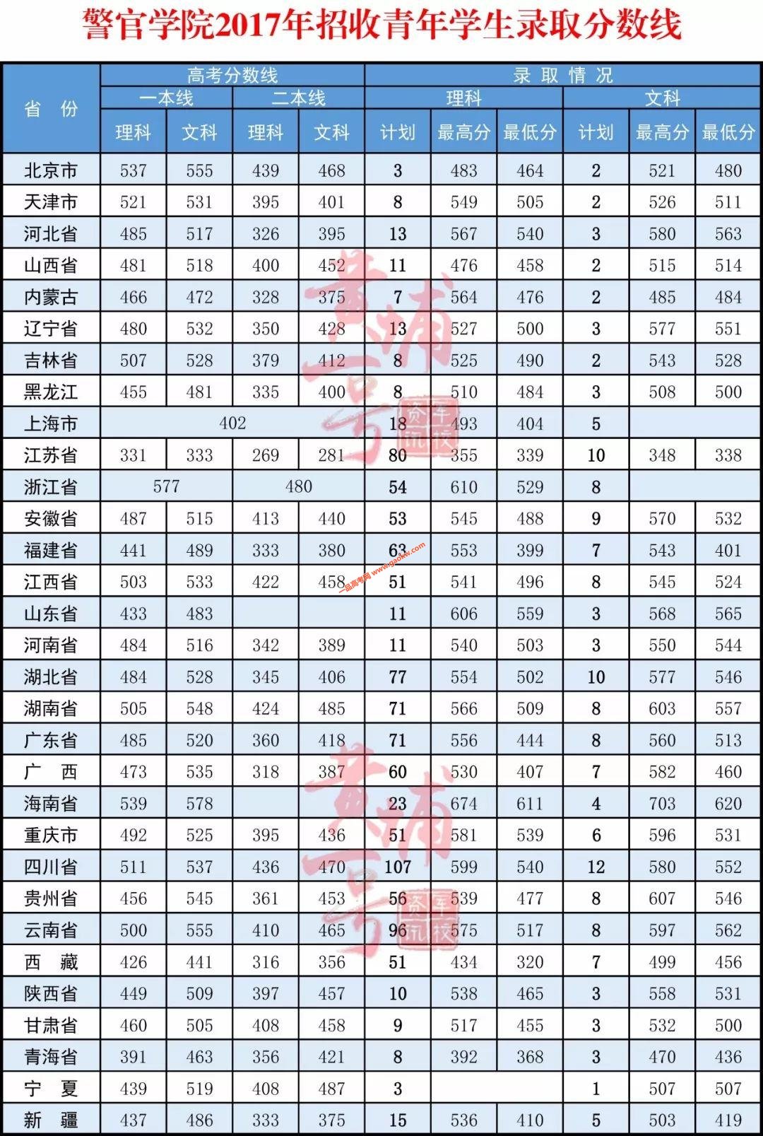 武警警官学院录取分数线2022