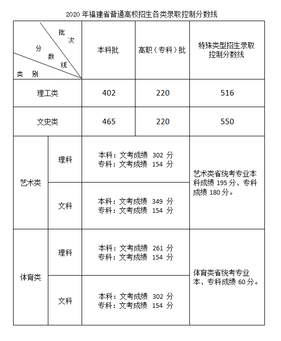 2020福建高考各批次录取分数线