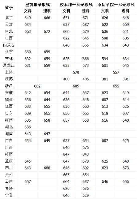 2022中国人民大学录取分数线_中国人民大学高考各省录取分数线是多少