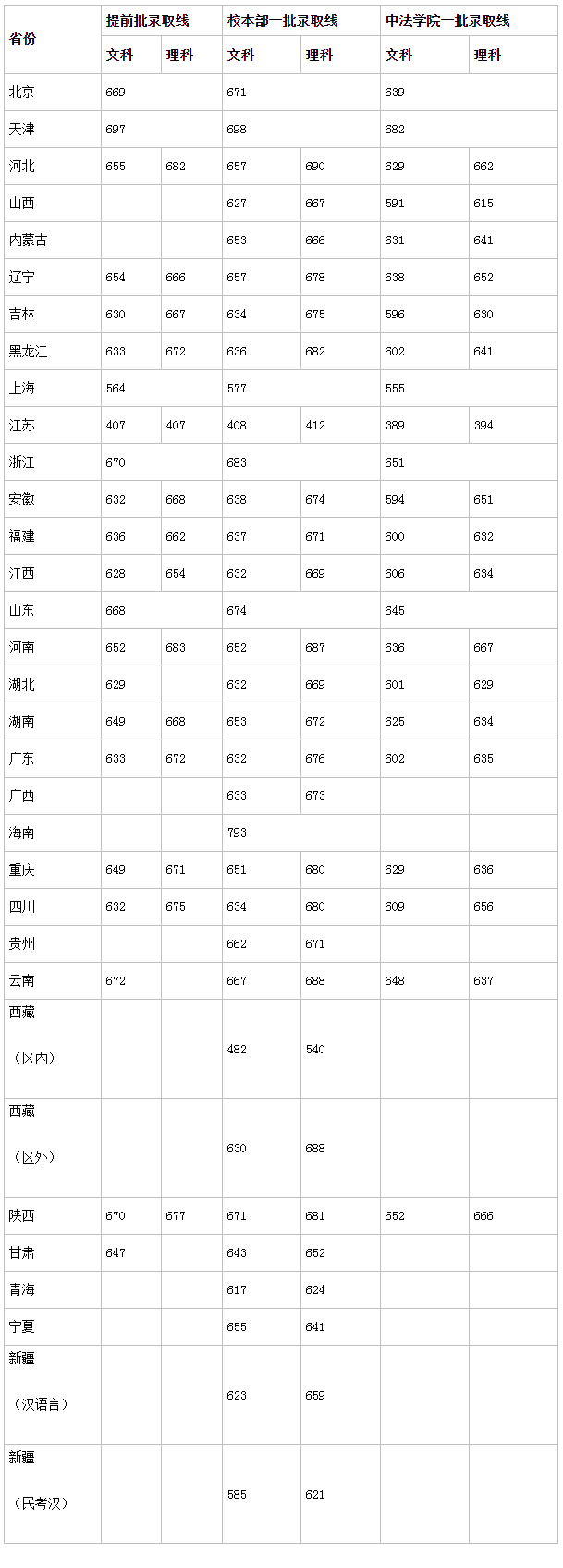2022中国人民大学录取分数线_中国人民大学高考各省录取分数线是多少