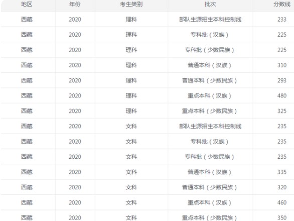 2021年西藏高考分数线查询