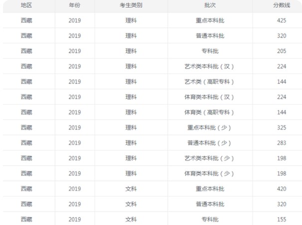 2021年西藏高考分数线查询