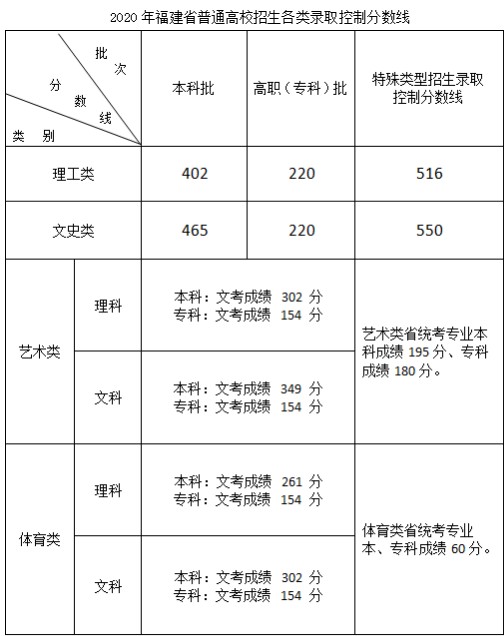 2020年福建高考分数线