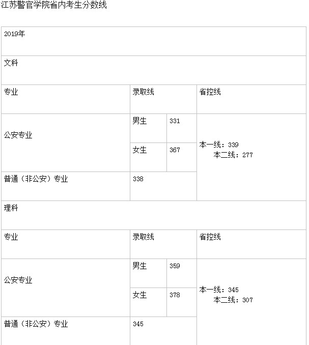 江苏警官学院录取分数线