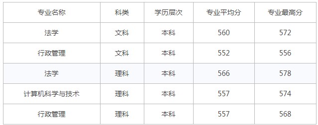 2022广东警官学院录取分数线