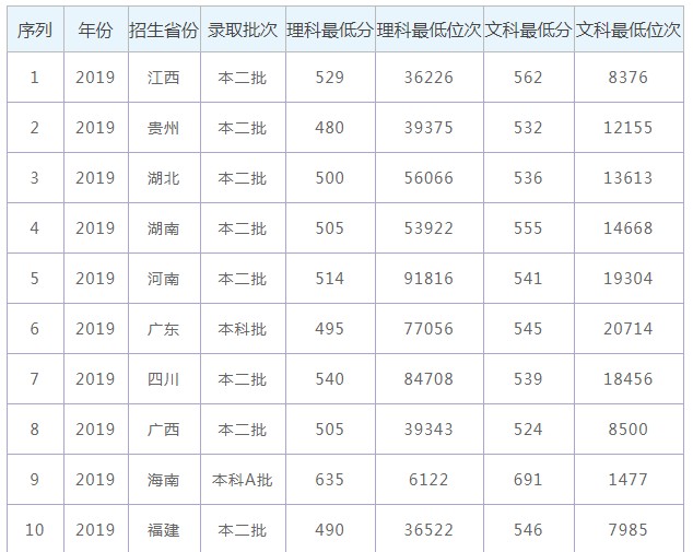 2022广东警官学院录取分数线