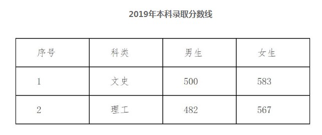 2019辽宁警察学院录取分数线