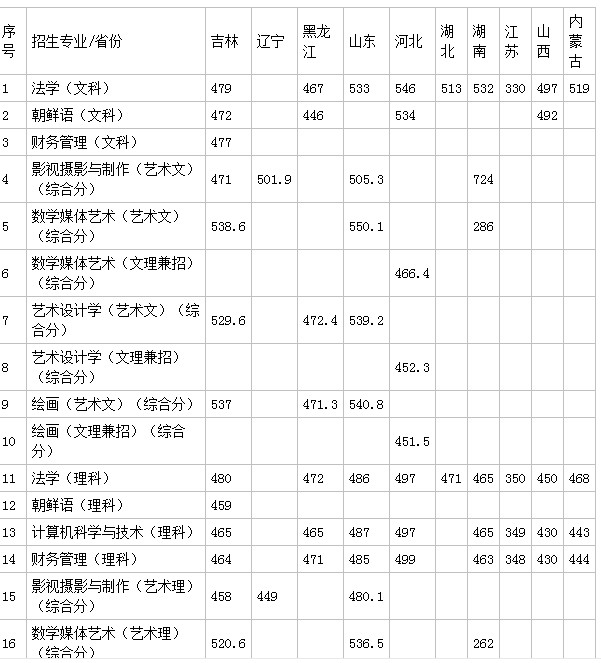 2022吉林警官学院录取分数线