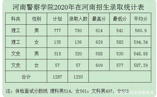 河南警察学院录取分数线