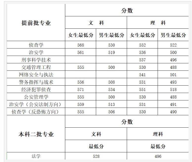 河南警察学院录取分数线